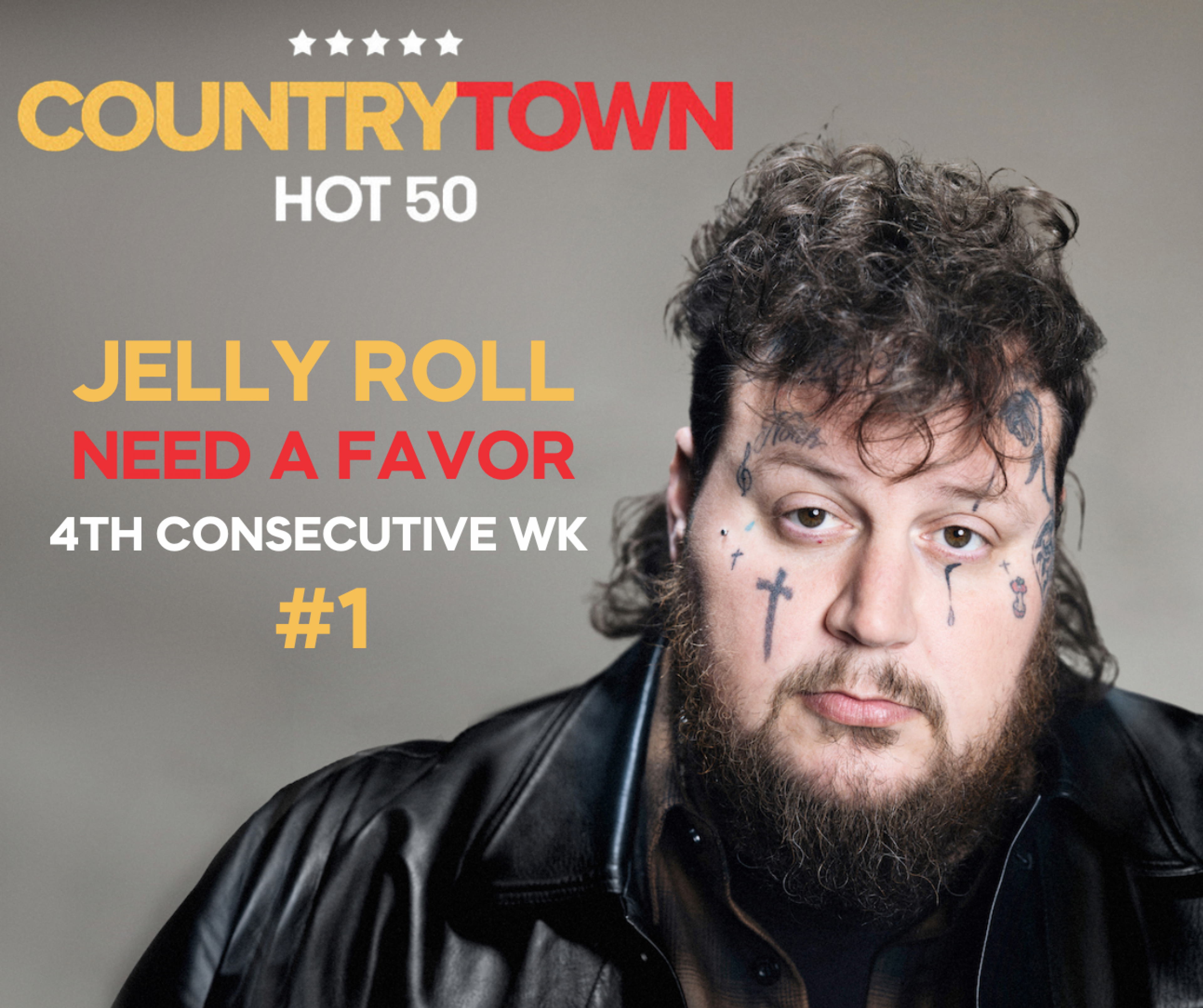 For the 4th week in a row, Jelly Roll maintains its top position on the CountryTown National Airplay Chart