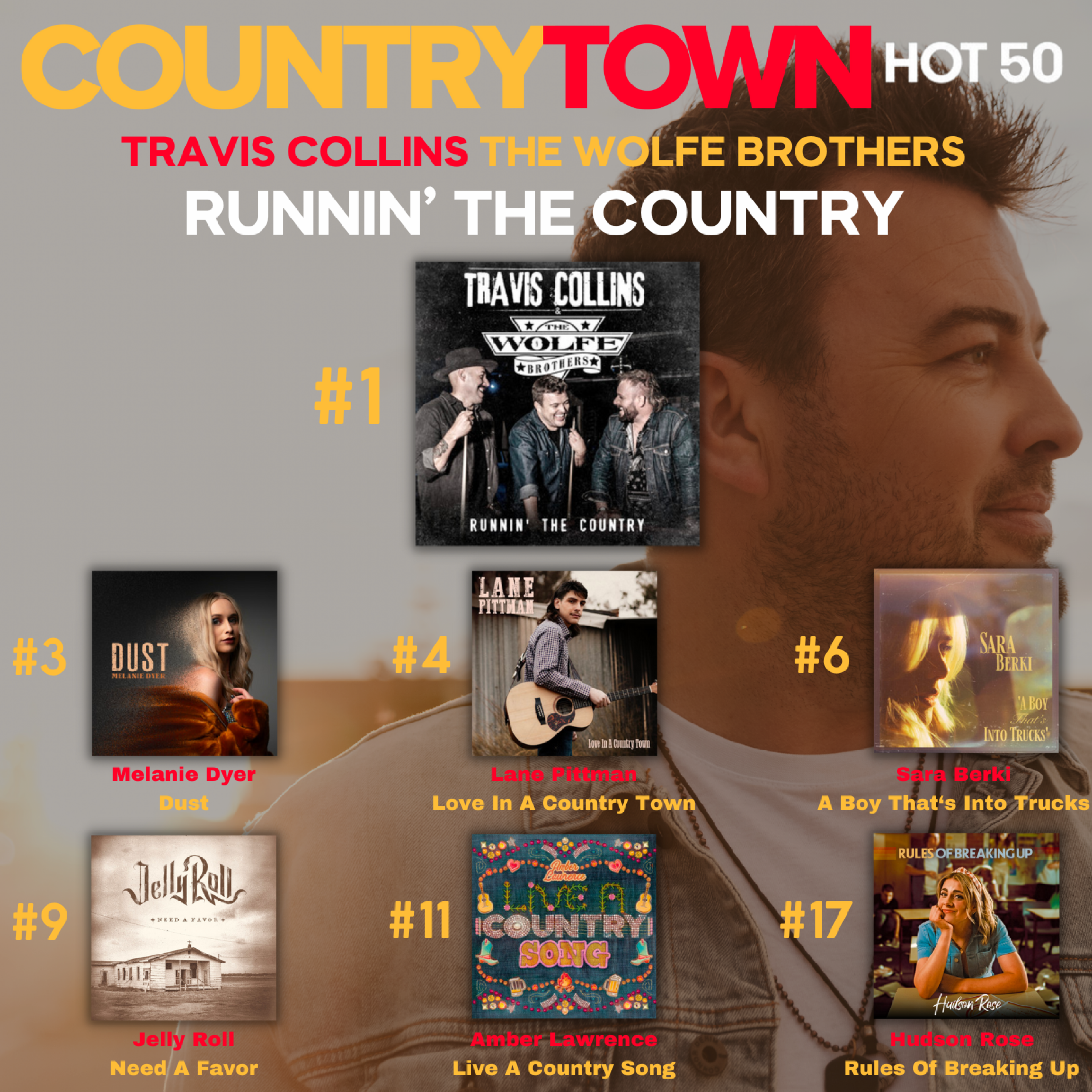 Travis Collins & The Wolfe Brothers hold #1 for the 4th consecutive week on the CountryTown National Airplay Chart