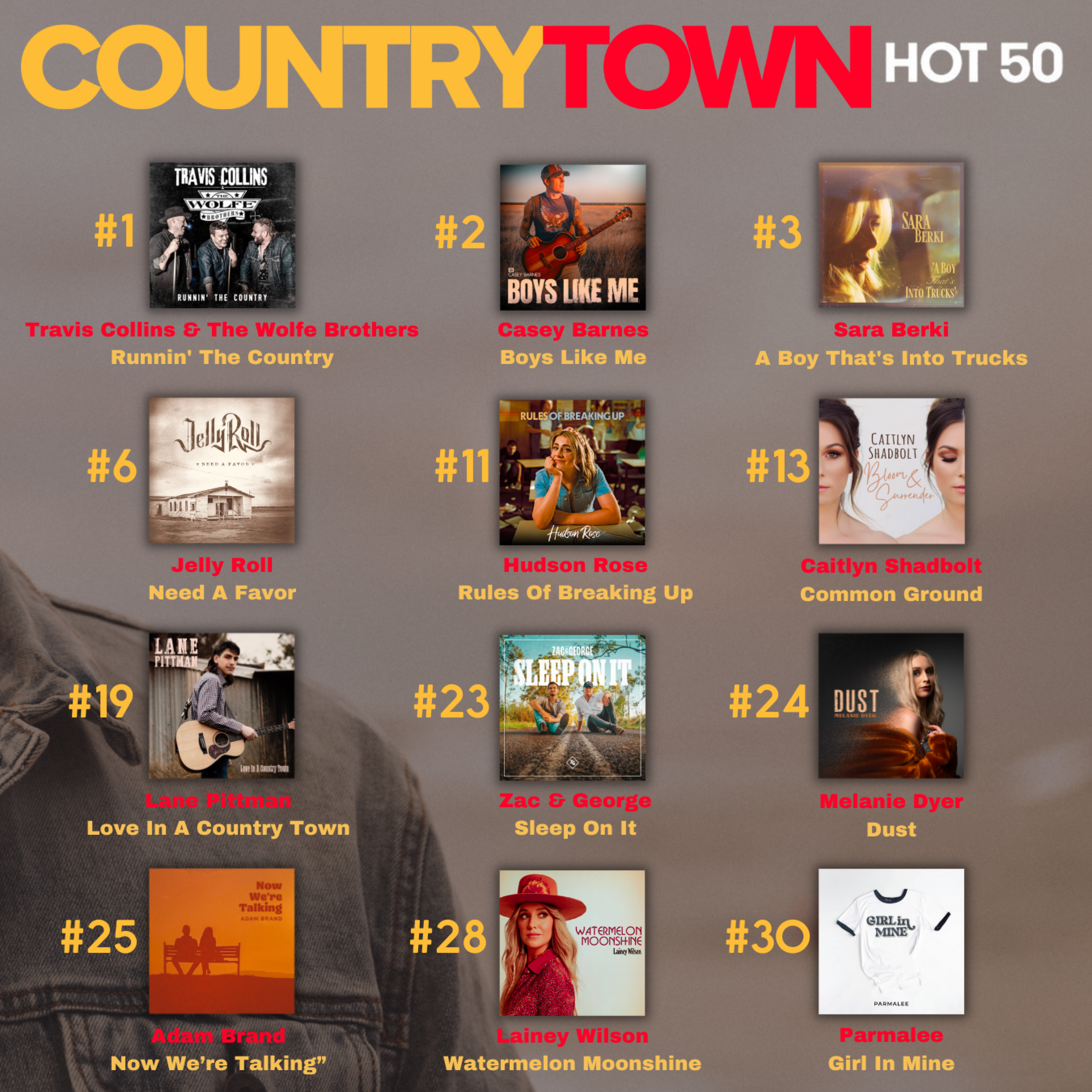 Travis Collins & The Wolfe Brothers #1 on the CountryTown National Airplay Chart + VPR secure 12 releases in the 'Top 30