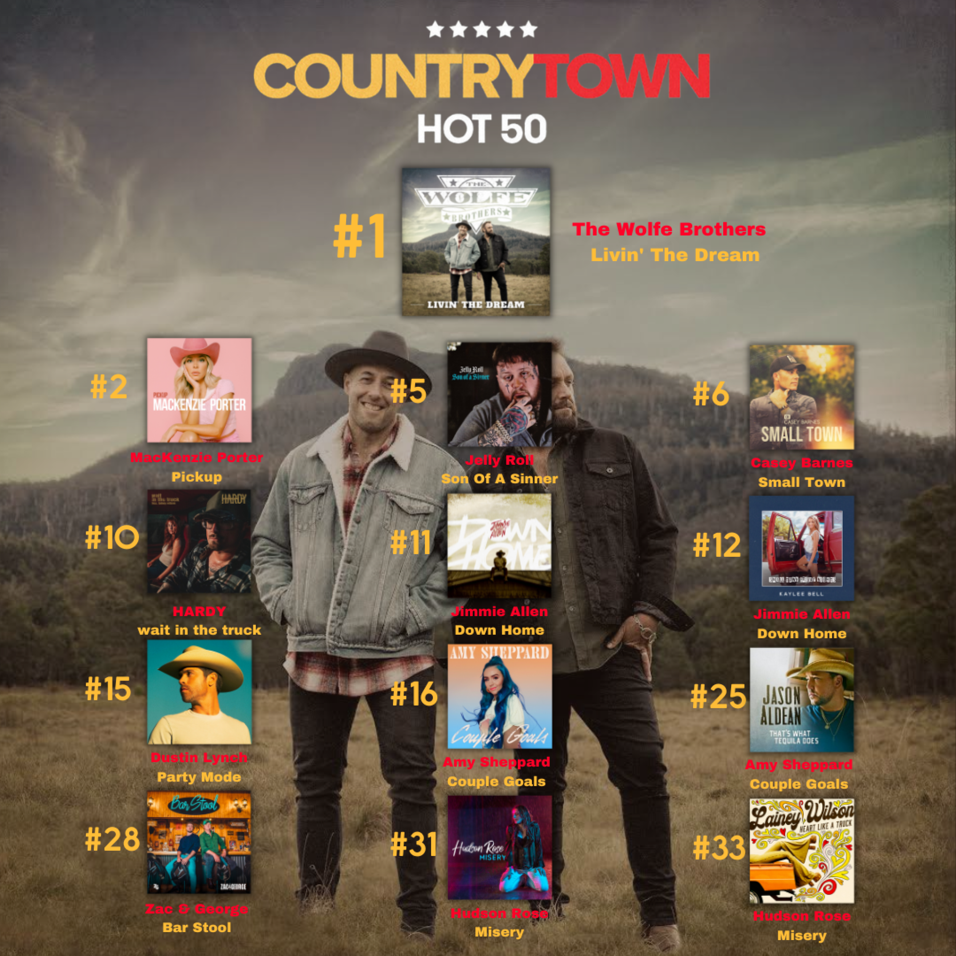 The Wolfe Brothers remain #1 on the CountryTown National Airplay Chart for the 3rd consecutive week