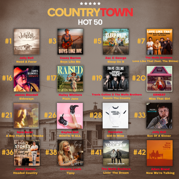 Jelly Roll remains #1 on the CountryTown National Airplay Chart for the 2nd consecutive week